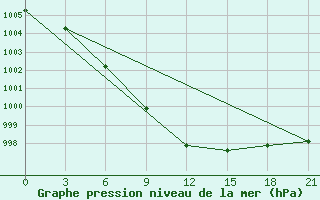 Courbe de la pression atmosphrique pour Zlikha