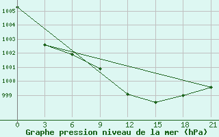 Courbe de la pression atmosphrique pour Nikolaevskoe