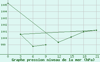 Courbe de la pression atmosphrique pour Vysnij Volocek