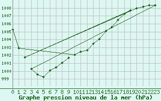 Courbe de la pression atmosphrique pour Wattisham