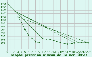 Courbe de la pression atmosphrique pour Orly (91)