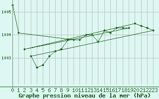 Courbe de la pression atmosphrique pour la bouée 63059