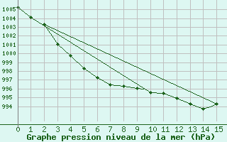 Courbe de la pression atmosphrique pour Geilenkirchen