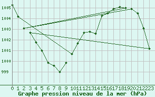 Courbe de la pression atmosphrique pour Guret Saint-Laurent (23)