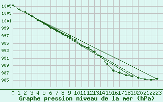 Courbe de la pression atmosphrique pour Bruxelles (Be)