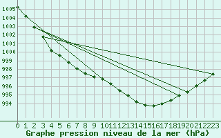 Courbe de la pression atmosphrique pour Herstmonceux (UK)