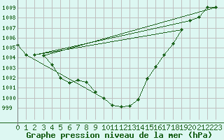 Courbe de la pression atmosphrique pour Ambrieu (01)