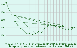 Courbe de la pression atmosphrique pour Altnaharra