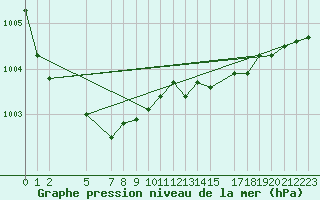 Courbe de la pression atmosphrique pour Ona Ii