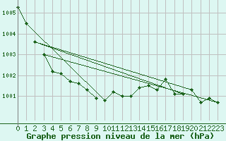 Courbe de la pression atmosphrique pour Holbaek