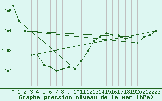 Courbe de la pression atmosphrique pour Aultbea