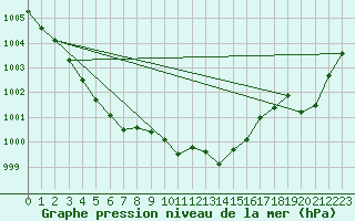 Courbe de la pression atmosphrique pour Jan (Esp)