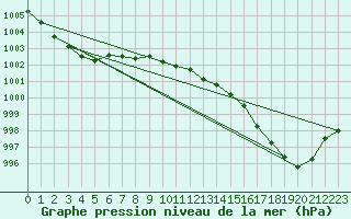 Courbe de la pression atmosphrique pour Manston (UK)