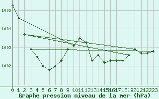 Courbe de la pression atmosphrique pour Charleroi (Be)