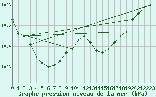 Courbe de la pression atmosphrique pour Crest (26)