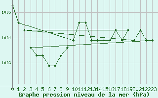 Courbe de la pression atmosphrique pour Agde (34)