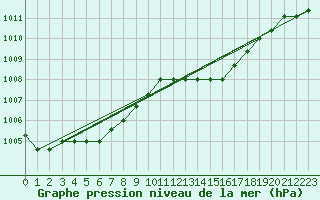 Courbe de la pression atmosphrique pour Plussin (42)