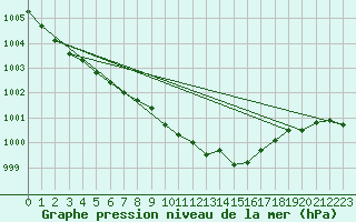 Courbe de la pression atmosphrique pour Werl