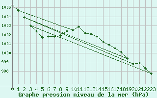 Courbe de la pression atmosphrique pour Biscarrosse (40)