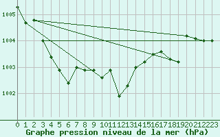 Courbe de la pression atmosphrique pour Aigle (Sw)