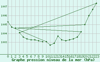 Courbe de la pression atmosphrique pour Saint-Vran (05)
