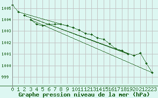 Courbe de la pression atmosphrique pour Kegnaes