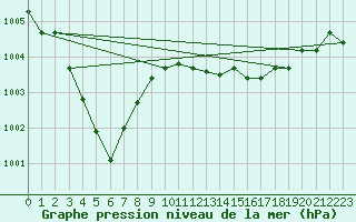 Courbe de la pression atmosphrique pour Als (30)