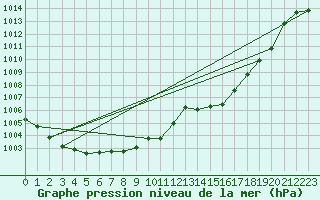 Courbe de la pression atmosphrique pour Offenbach Wetterpar