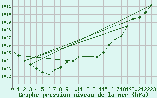 Courbe de la pression atmosphrique pour Pomrols (34)