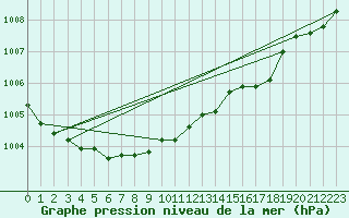 Courbe de la pression atmosphrique pour Poroszlo