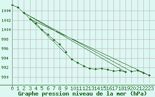 Courbe de la pression atmosphrique pour Loch Glascanoch