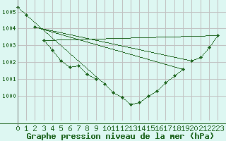 Courbe de la pression atmosphrique pour Gelbelsee