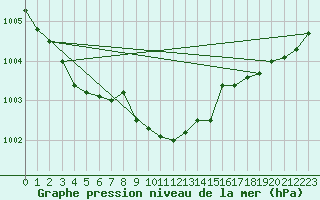 Courbe de la pression atmosphrique pour Laerdal-Tonjum