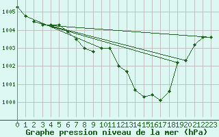 Courbe de la pression atmosphrique pour Palic