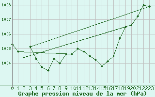 Courbe de la pression atmosphrique pour Alistro (2B)