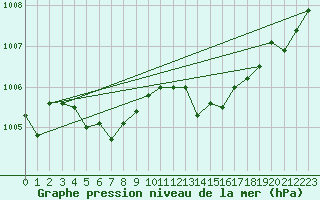 Courbe de la pression atmosphrique pour Sant Quint - La Boria (Esp)