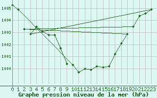 Courbe de la pression atmosphrique pour Graz Universitaet