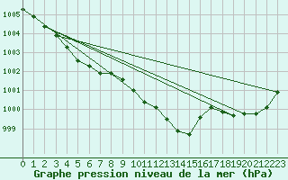 Courbe de la pression atmosphrique pour Nmes - Garons (30)