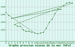 Courbe de la pression atmosphrique pour Kauhava