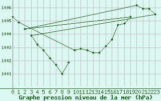 Courbe de la pression atmosphrique pour Priay (01)