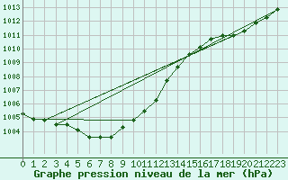 Courbe de la pression atmosphrique pour Cap de la Hve (76)