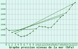 Courbe de la pression atmosphrique pour Milford Haven