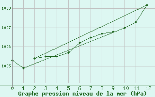 Courbe de la pression atmosphrique pour Clearwater Auto