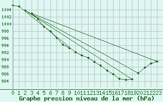 Courbe de la pression atmosphrique pour Bridlington Mrsc