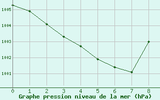 Courbe de la pression atmosphrique pour Torpup A