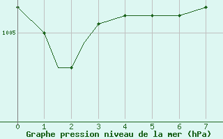 Courbe de la pression atmosphrique pour Penticton, B. C.