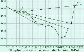 Courbe de la pression atmosphrique pour Caransebes