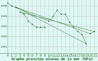 Courbe de la pression atmosphrique pour Himeji