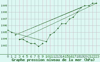 Courbe de la pression atmosphrique pour Boulaide (Lux)