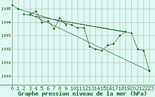 Courbe de la pression atmosphrique pour Aniane (34)